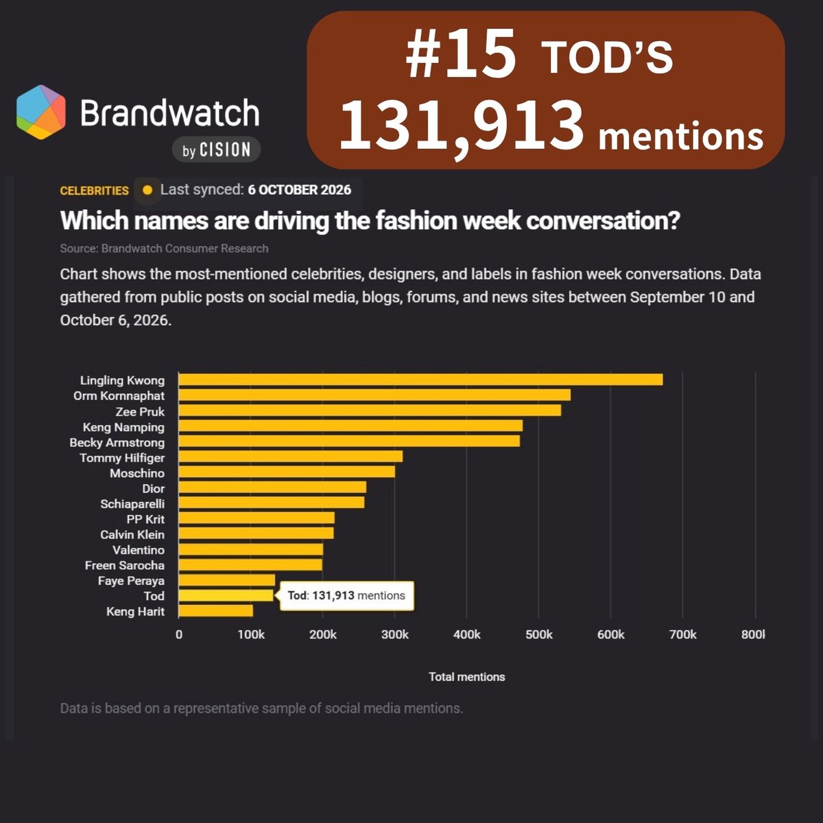 MaeNongB_TH's tweet photo. 🔥 @AngelssBecky 's Power During #MilanFashionWeek & #parisfashionweek
#BeckyxTodsSS27 #TodsSS27
#BeckyxMFWTodsSS27
#MFW #PFW
Data analysis results from Brandwatch Consumer Research during Fashion Week SS27:
- Becky Armstrong ranked 5th on the list of most-mentioned celebrities, designers, and brands in discussions related to Fashion Week, with 474,845 mentions.
- @Tods ranked 15th on the list of most-mentioned celebrities, designers, and brands in discussions related to Fashion Week, with 131,913 mentions.
- #beckysangels #7 among the most popular hashtags in discussions related to Fashion Week, with 472,591 mentions.
- #beckyarmstrong #10 among the most popular hashtags in discussions related to Fashion Week, with 399,324 mentions.
Chart shows the data in fashion week conversations. Data gathered from public posts on social media, blogs, forums, and news sites between September 10 and October 6, 2026.