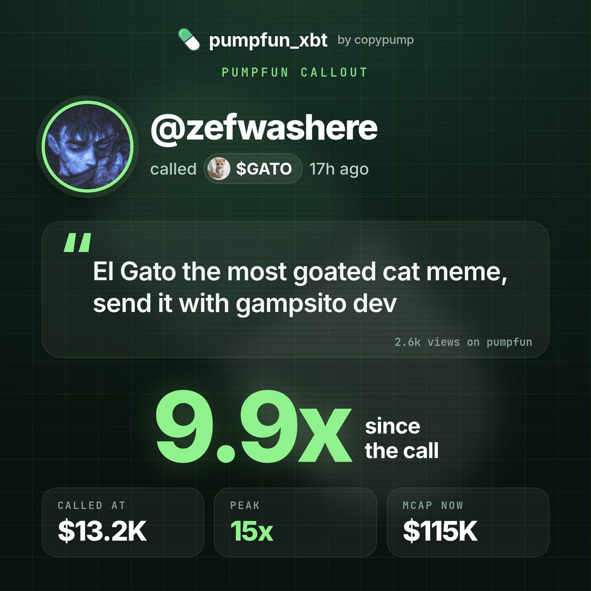 pumpfun_xbt's tweet photo. @zefwashere called @gato_pf on pumpfun 17 hours ago at a $13.2k market cap. it is up 9.9x since, after peaking at 15x. his words then: "el gato the most goated cat meme, send it with gampsito dev." number 54 on the daily board picked it early. https://t.co/AJZD0ZsLT2