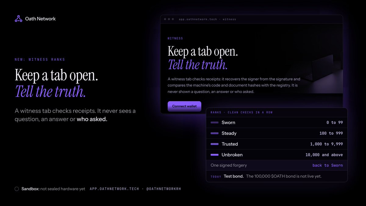oathnetworkRH's tweet photo. Keep a tab open. Tell the truth. That is the job of a witness on Oath Network.

A witness is a browser tab that checks receipts: it recovers the signer and compares the machine's code and document hashes with the registry. It never sees a question, an answer or who asked.

Ranks count clean checks in a row: Sworn 0 to 99, Steady 100 to 999, Trusted 1,000 to 9,999, Unbroken 10,000 and above. One signed forgery: back to Sworn.

For now it is a sandbox: sign-in gives a test bond, nothing of yours is at stake. The 100,000 $OATH bond is not live yet. https://t.co/7e4p1g4w4K