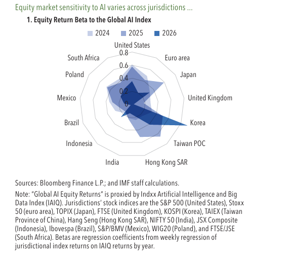 dhyey892's tweet photo. Some markets are more sensitive to AI than others. Advanced Asian markets have high exposure. Many countries have also increased their holdings of U.S. stocks, which are heavy with AI companies. https://t.co/hm8NUnoyyM