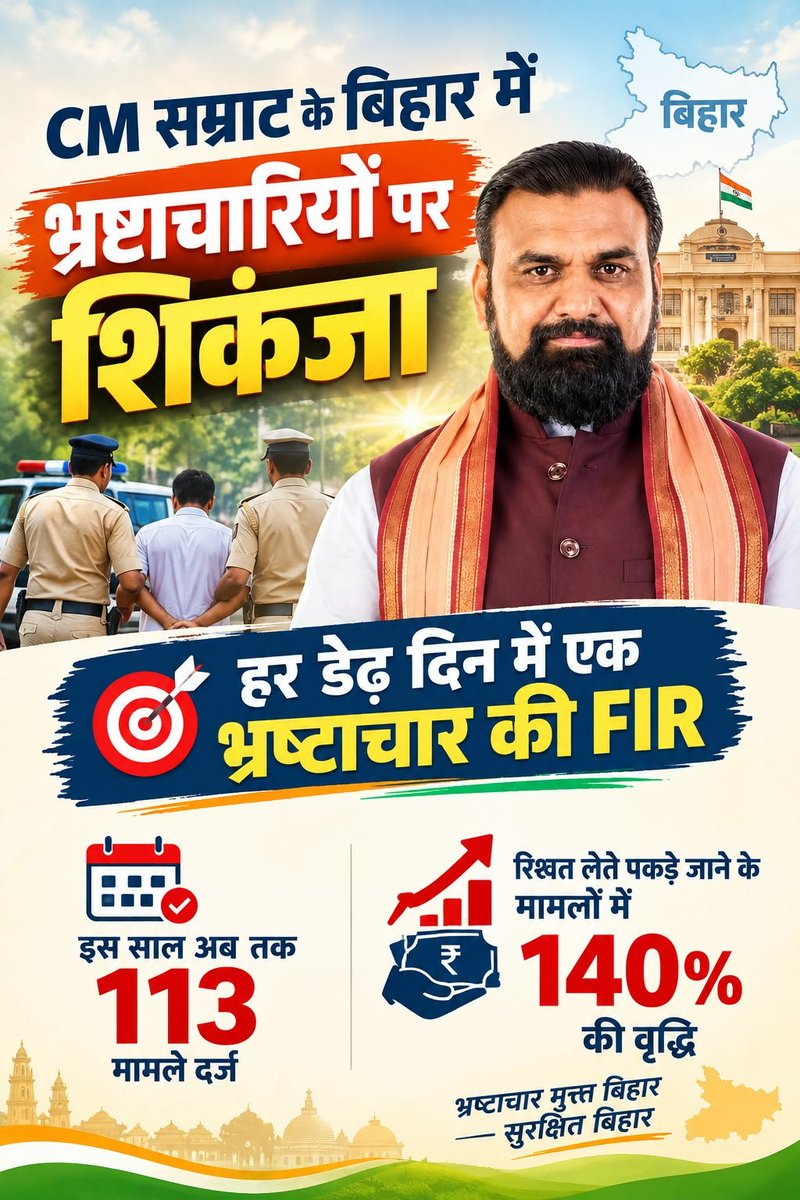 MeghUpdates's tweet photo. Zero tolerance against CORRUPTION in Bihar under CM Samrat Choudhary 🔥 

​– 1 corruption FIR registered every 1.5 days
– 113 cases registered so far this year
– 140% surge in bribery arrests https://t.co/jiAsvH4uxn