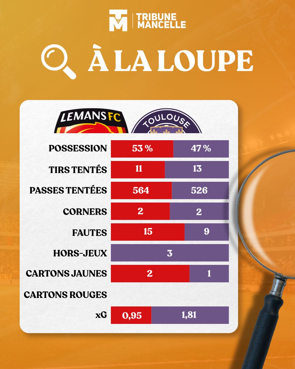 TribuneMancelle's tweet photo. 🔍️ #LMFCTFC
Ultra-réalistes en deuxième mi-temps, avec trois buts inscrits sur leurs trois frappes cadrées, les Toulousains se sont imposés à Marie-Marvingt, mettant fin à plus d’un an d’invincibilité à domicile des Sang et Or. https://t.co/0ak9G5c9nk