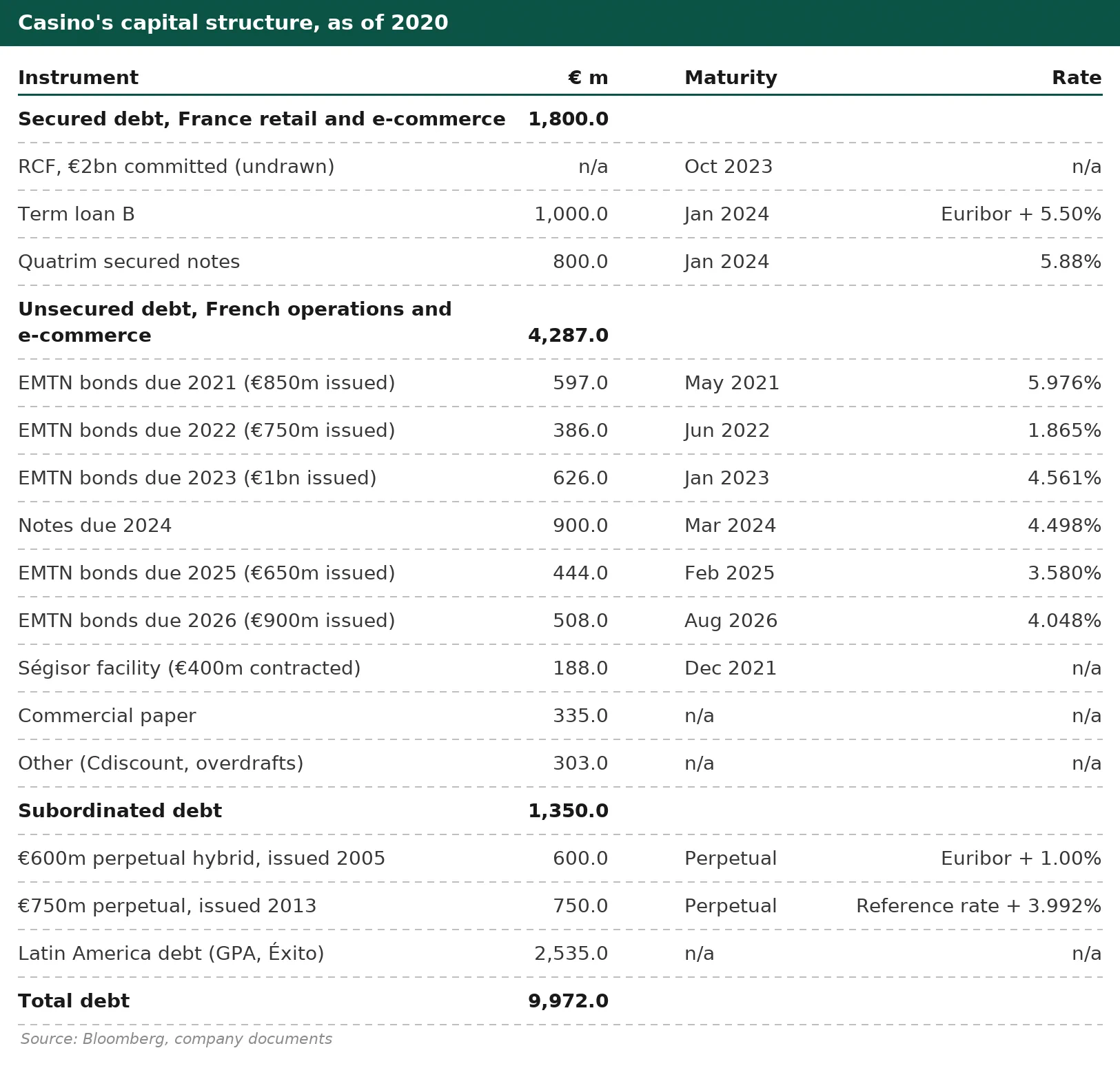Casino capital structure, as of 2020