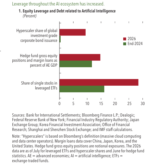 dhyey892's tweet photo. AI has supported growth and company profits, but leverage (borrowing) across the AI world has grown. Hyperscalers are issuing more bonds, hedge funds are more leveraged in AI stocks, and people are buying leveraged ETFs.

If AI spending or profits disappoint, forced selling could make the drop bigger.

Source :-  IMF Global Financial Stability Report