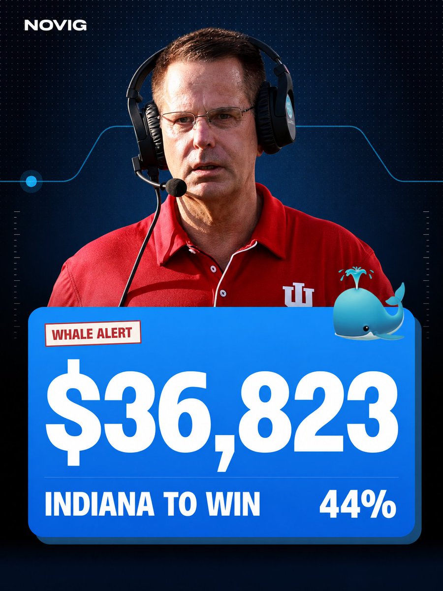 Novig's tweet photo. 🚨 BREAKING: A Novig trader just put $36,823 on Indiana to beat Ohio State today.

This pays out $84,650 for a $47,827 PROFIT. 🤯 https://t.co/H7ycf67Htd