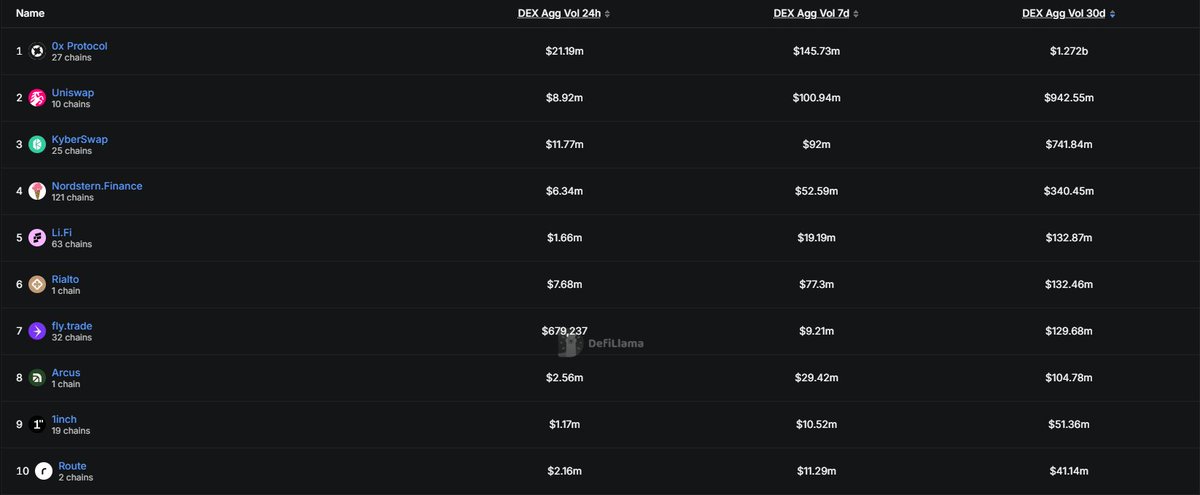 rapidssh's tweet photo. Route breaking into the top 10 for 30d dex aggregator volume on robinhood

35th on all chains

9 more to go 🔜 https://t.co/8A6jCGrUUj