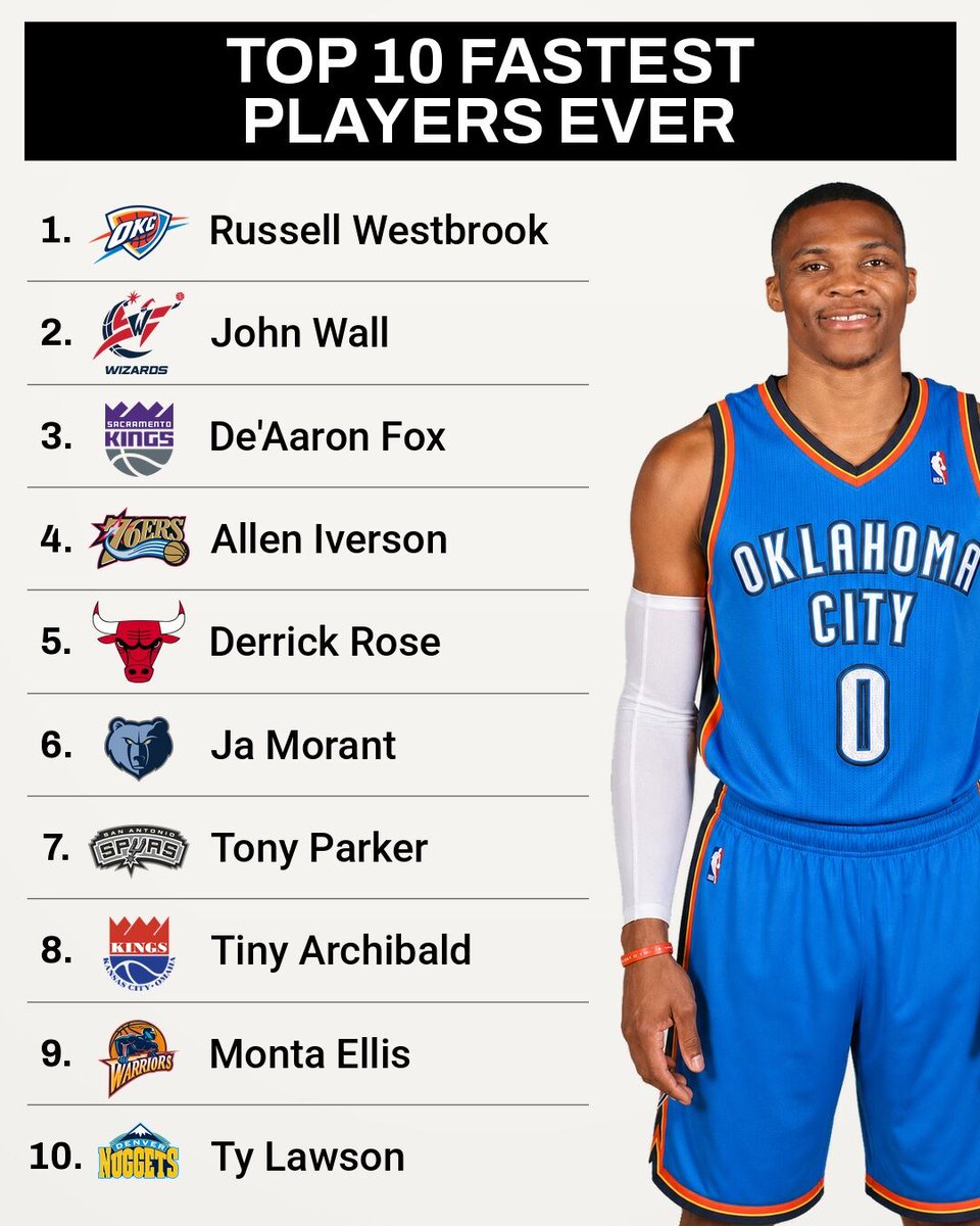 FastbreakHoops5's tweet photo. Monta Ellis averaged 25.5 points a game in 2009-10, sixth in the league, and he barely comes up anymore. He went 40th in 2005 straight out of Lanier High in Jackson, Mississippi, and won Most Improved two years later. Speed was most of the scouting report. https://t.co/mqLC9AmN1o