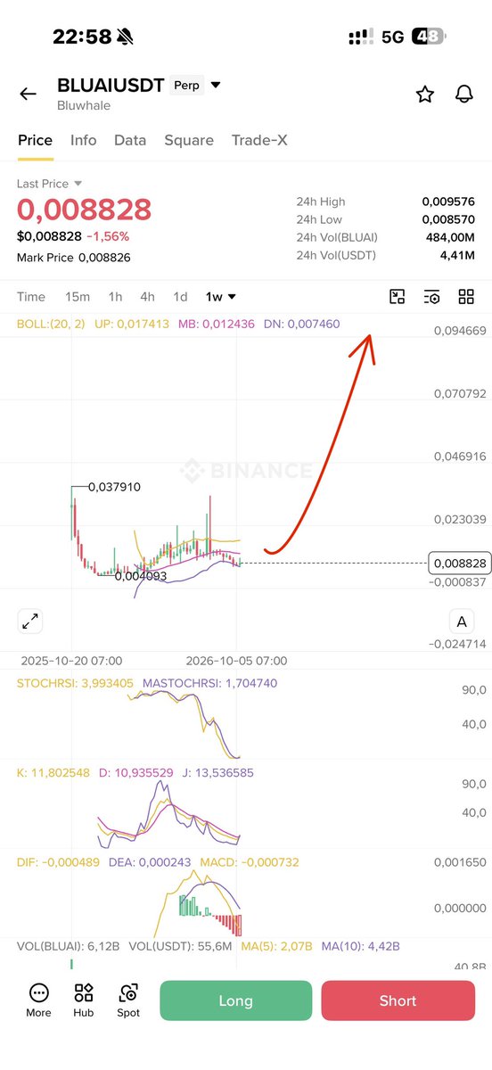 OldmanScalping's tweet photo. all Ai token

but
 #Agt begin from 5m$ to $270m marketcap
#Q begin from $20m to $350m marketcap
#Bluai $11m marketcap

all binance alpha https://t.co/gU74ZNFrrn