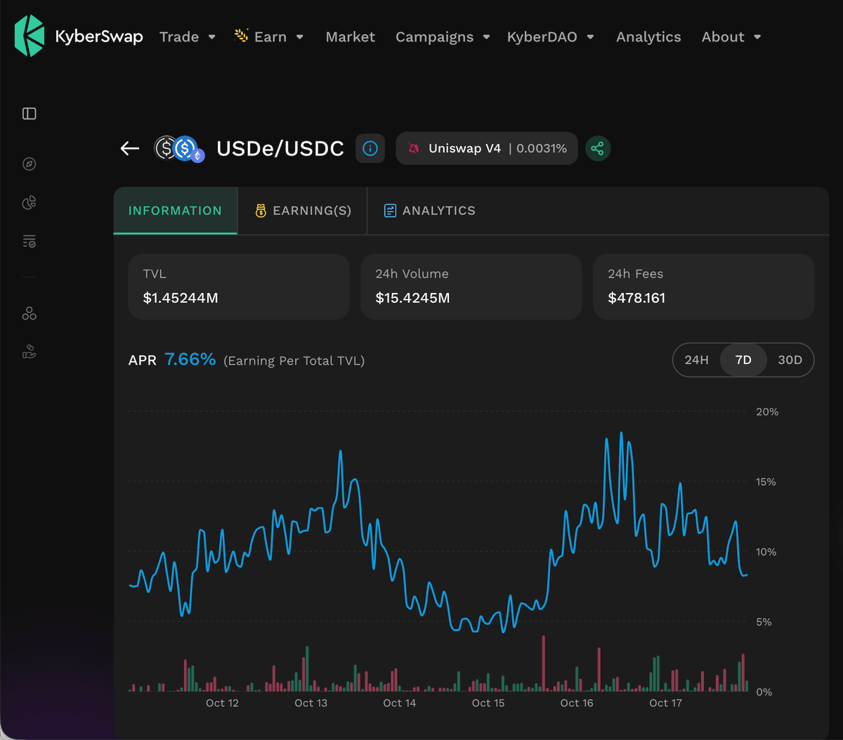 KyberNetwork's tweet photo. It’s Saturday but KyberEarn never sleeps. Still sidelined?

• USDT/USDC - 11.91% APR: https://t.co/SGeVtcoOkT
• USDe/USDC - 7.66% APR: https://t.co/0Sjp3RdfYd
• USD Yield Vault - 5.45% APY: https://t.co/WSMucrOKvw

👉 Explore more: https://t.co/E73GZC9qf6 https://t.co/nVzBFsB900