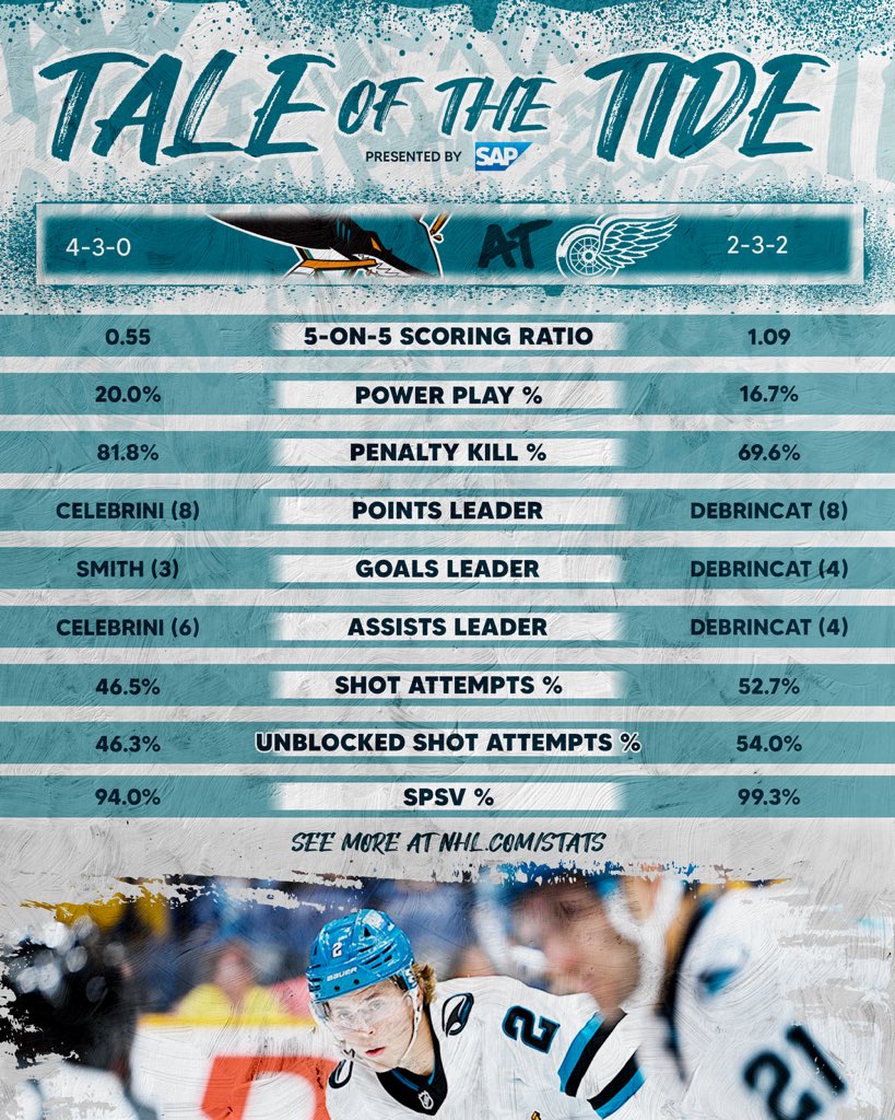 SanJoseSharks's tweet photo. 📊 https://t.co/nubNpi1dCN
