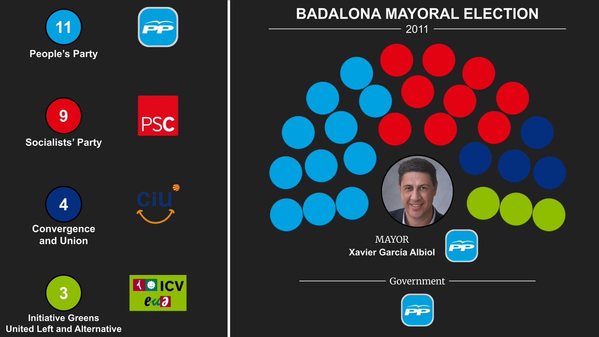 HistoricVotes's tweet photo. 📜 Badalona Mayoral Election
📍 Spain 🇪🇸
🗓️ 2011
🔵 11 PP
🔴 9 PSC-PM
⚫️ 4 CiU
🟢 3 ICV-EUiA-E
🤵‍♂️ Xavier García Albiol is elected Mayor and ends three decades of Socialist-led governments in Badalona
📊 Mayor of Badalona (2011–2015), (2020–2021), (2023–present)
🗣️ PP candidate for the province of Barcelona in the upcoming November 29th General Election