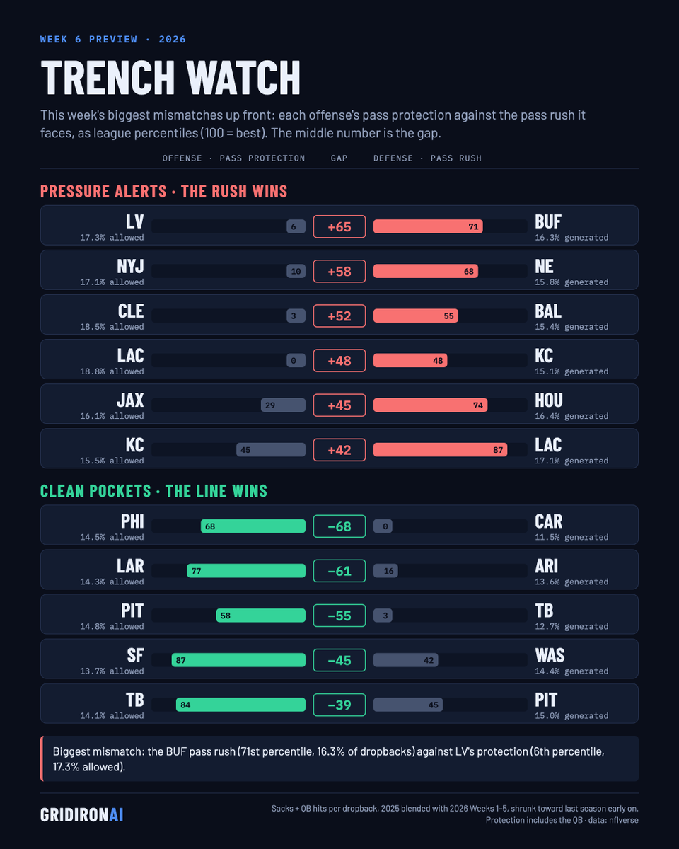 gridironai's tweet photo. Trench watch, Week 6: the biggest pass-rush mismatches (sacks + QB hits per dropback, league percentile).

BUF rush (71) vs LV protection (6)
NE rush (68) vs NYJ protection (10)
BAL rush (55) vs CLE protection (3)
KC rush (48) vs LAC protection (0)

#fantasyfootball https://t.co/SUoQl7lKhG
