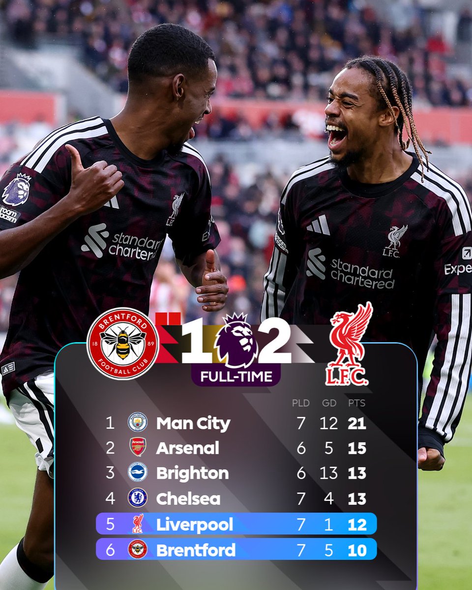 premierleague's tweet photo. A big win for @LFC who come from behind to defeat Brentford 2-1 and move up into fifth spot 🔴 https://t.co/mfOA9uPWjS