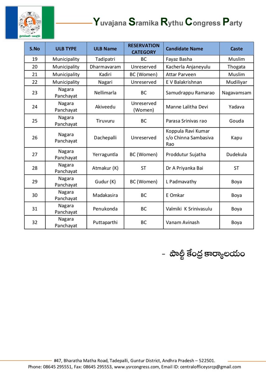 YSRCParty's tweet photo. వైయస్‌ఆర్‌సీపీ తరఫున మున్సిపాలిటీలు మరియు నగర పంచాయతీలకు ఛైర్మన్ అభ్యర్థులను ప్రకటించిన పార్టీ అధ్యక్షులు @ysjagan గారు. https://t.co/GAKuwcNrRw