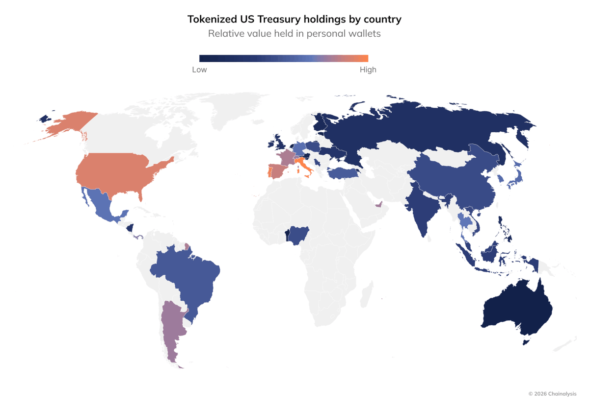 chainalysis's tweet photo. Tokenization is widening the overseas market for US government debt.

In our 2026 data, Italy, Portugal, and Singapore hold 66.9% of geolocated tokenized Treasury values. The US: 10.5%.

Tokenization lowers minimum position size and removes the need for a US brokerage relationship, giving overseas investors another route to US government debt.