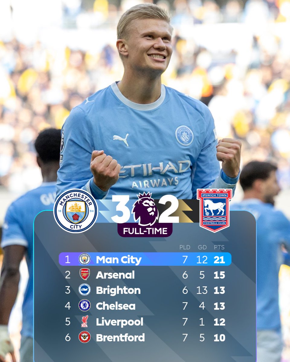 premierleague's tweet photo. Man City remain top with seven wins from seven ✅ https://t.co/aKua9XU3YF