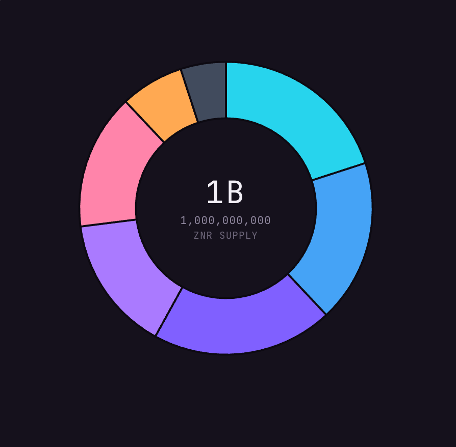 ZenoraNetwork's tweet photo. 🚨 $ZNR Tokenomics are officially LIVE!

A massive 58% of the total supply is dedicated directly to our community, ecosystem & stakers. 💎

We are rewarding genuine users who build with us. Learn the strategy, join the network, and start mining today! 🚀

📖 Details: https://t.co/lDHwgKEO80⛏️ Mine $ZNR: https://t.co/lVmCXYb0CD

#ZenoraNetwork #ZNR #Tokenomics #Web3 #CryptoMining