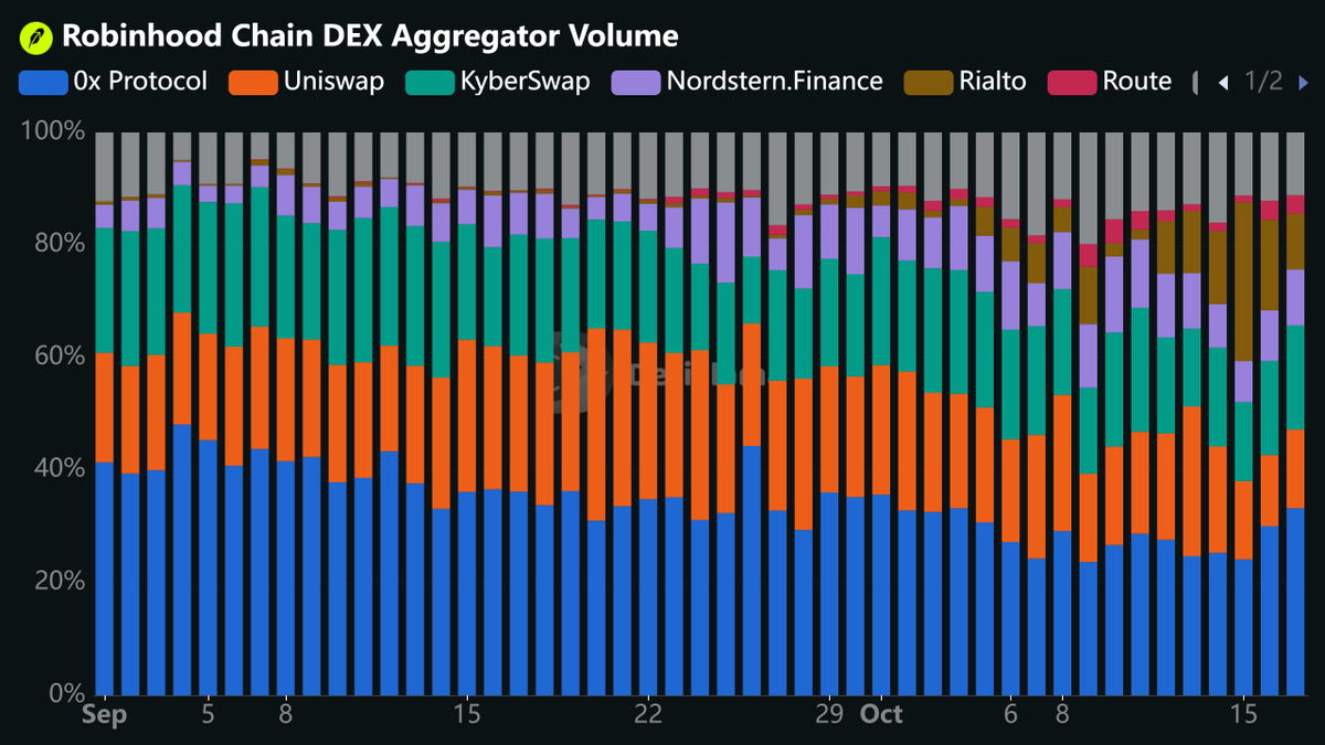 rapidssh's tweet photo. Averaging around 1-2% of total dex aggregator volume a day https://t.co/m8fxxDSA2A