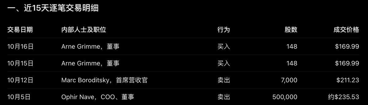 lidechen733595's tweet photo. 大家怎么看，nbis的高层就买了50k，而卖出的额度完全无法相提并论 https://t.co/lsXFMkB1F5
