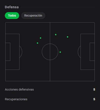 DashStatsES's tweet photo. 💯 Alex Iwobi marca y reparte juego en el triunfo del Fulham 8️⃣.6️⃣ 🔥
⚽ Fulham 1 x 0 Hull City
Dashscore 8.6 🔥
⚽ 1 gol
🔑 2 gran ocasión creada
🎯 56/60 pases precisos (93.3%)
👟 5 tiros (2 a puerta)
📈 1.26 xG + xA (0.31 xG / 0.95 xA)
#DashStats #Fútbol https://t.co/8dIB8lL0pd