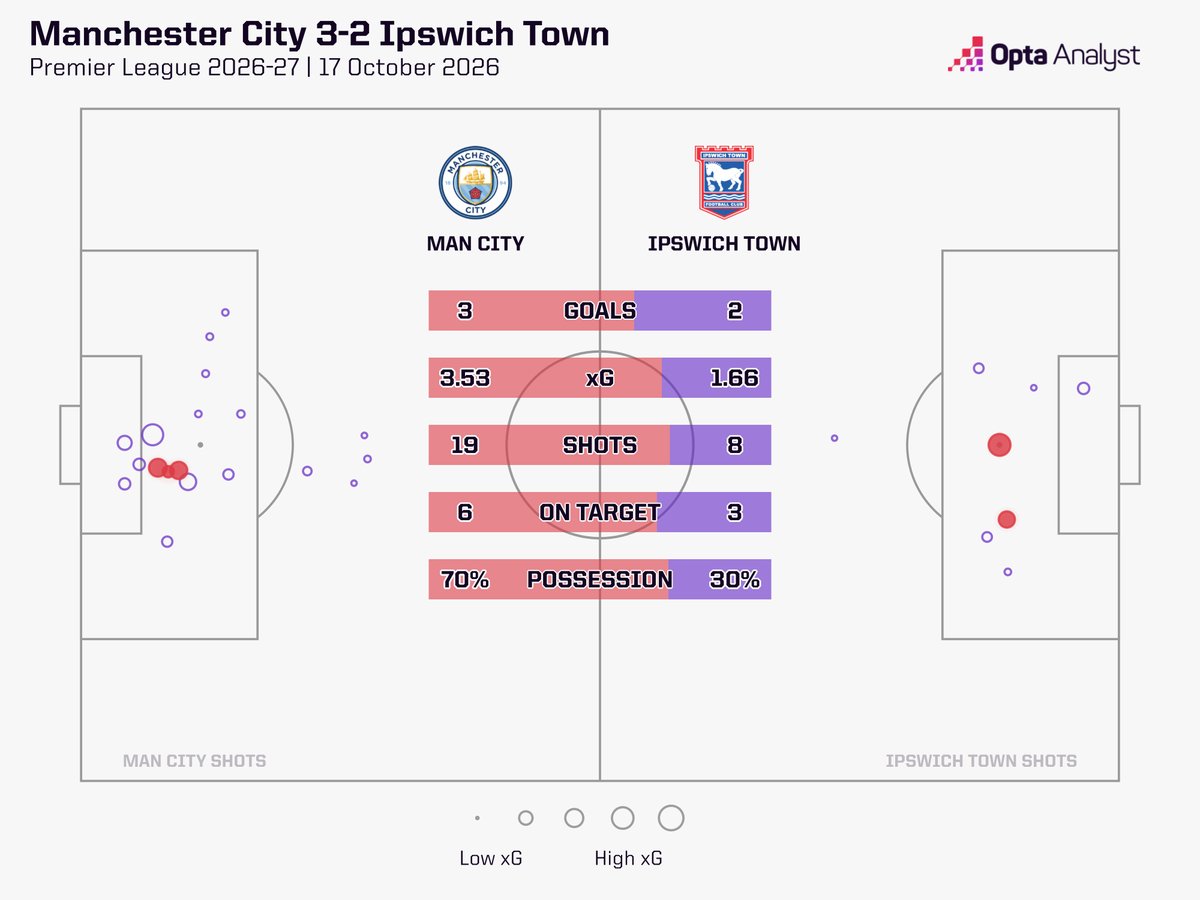OptaAnalyst's tweet photo. 𝐌𝐚𝐧 𝐂𝐢𝐭𝐲 𝟑-𝟐 𝐈𝐩𝐬𝐰𝐢𝐜𝐡

City make it seven Premier League wins from seven but were made to sweat by Ipswich in the end.

Erling Haaland has now scored 100 non-penalty goals in the PL, reaching the milestone in fewer appearances than any other player (139).

#MCIIPS https://t.co/uHahqEW3NU