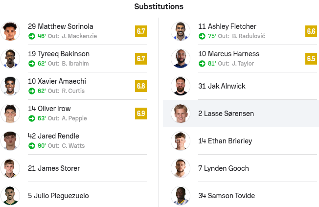 barmyarmyuk's tweet photo. MATCH STATISTICS - PLAYER RATINGS | #Plymouth Argyle 0-2 #Huddersfield Town

Ratings from Sofascore.

#SkyBetLeagueOne | #pafc vs #htafc | #PAFCvsHTAFC | #PLYHUD https://t.co/5jwuilyrYy