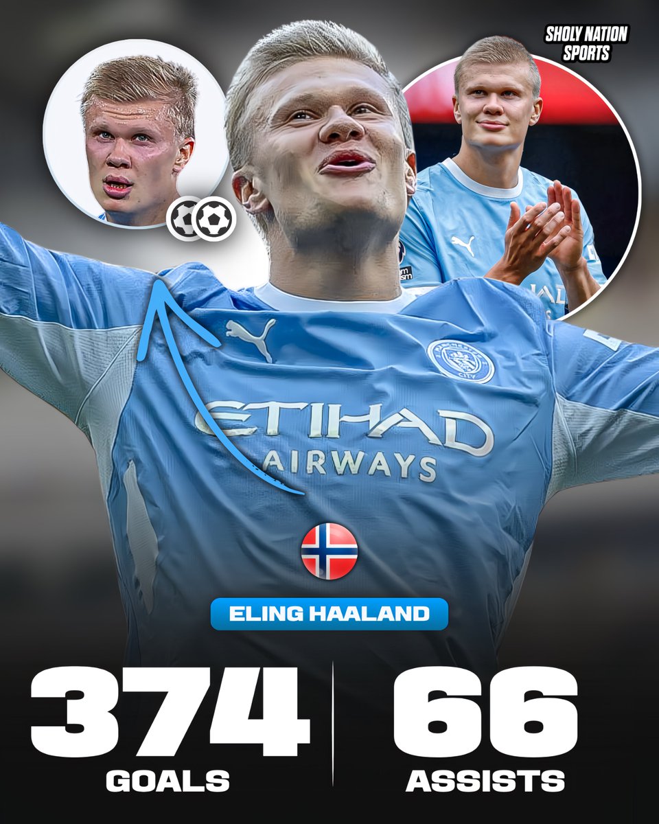 Sholynationsp's tweet photo. 📊 Erling Haaland, a complete striker, career stats:

👕 449 games
⚽️ 374 goals
🎯 66 assists
🏆 13 trophies
🌟 Golden Boy
🥇 Premier League Player of the Season
👟 European Golden Shoe
🏅 UEFA Best Player

One of the best strikers in the world! https://t.co/Bec6b1uNz3