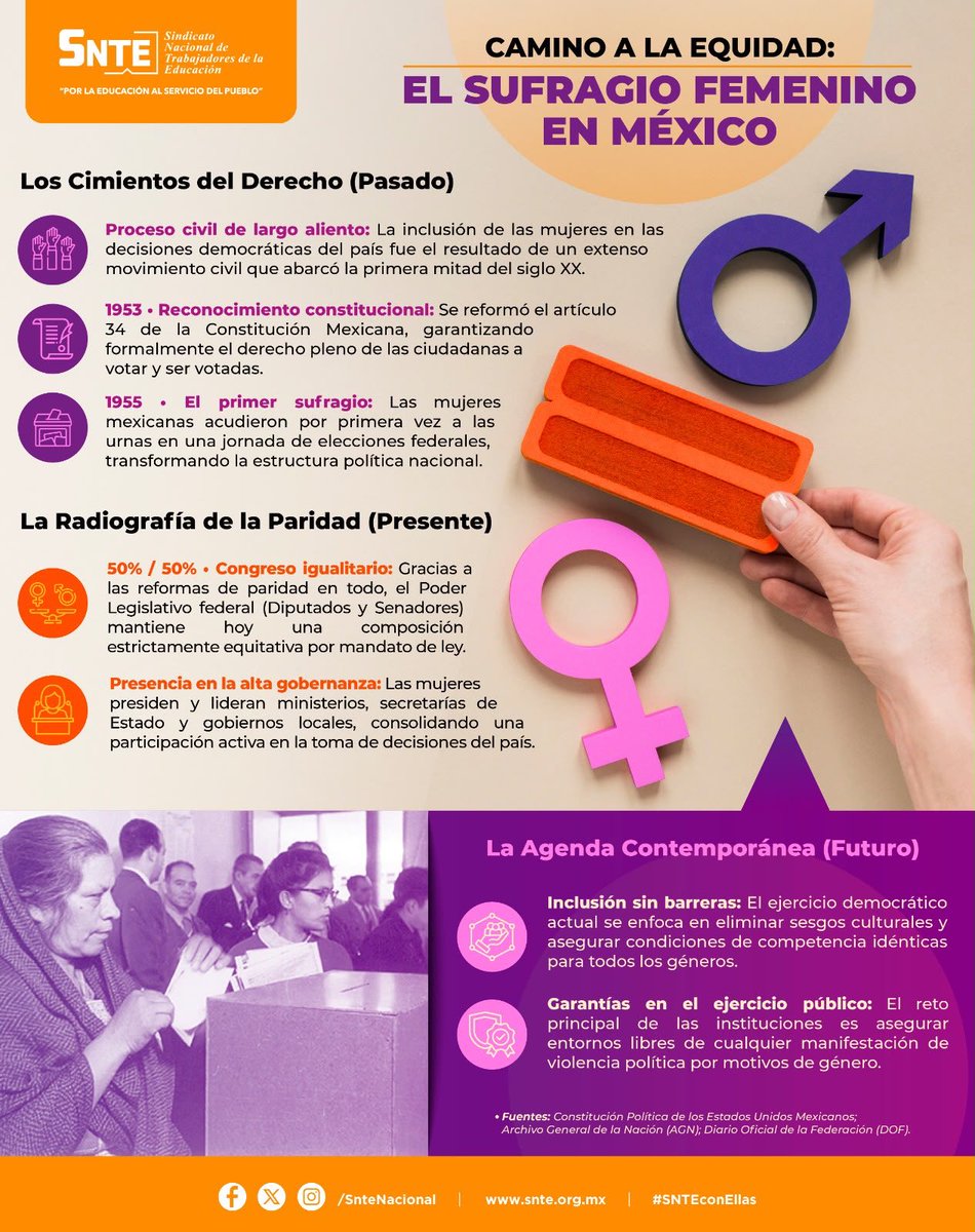 Seccion50SNTE's tweet photo. 🙋‍♀️🙋🏻‍♀️Un día como hoy pero de 1953 se reconoció  el derecho de las mujeres a votar y ser votadas en nuestro país, 🇲🇽transformando nuestra historia democrática. 💜 
#SNTEconEllas https://t.co/bwpefHfnVA