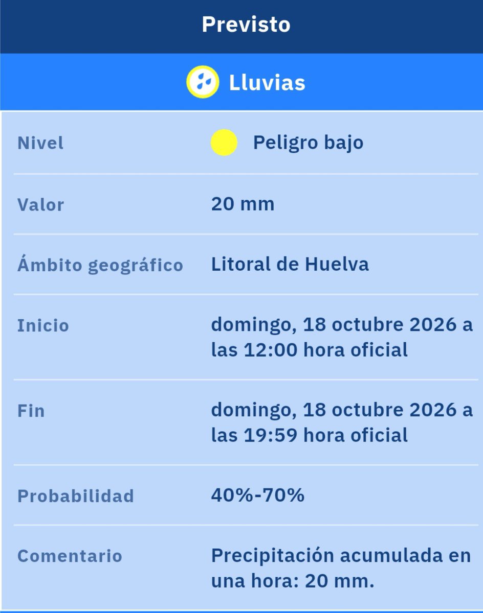 Meteohuelva's tweet photo. Como era de esperar, Aemet acaba de emitir aviso amarillo para mañana domingo en toda la provincia de Huelva. Pueden caer tormentas localmente intensas y se pueden recoger más de 20 mm en más de una hora.

El aviso se activará a las 12:00 h. y estará vigente a las 20:00 h.

Son tormentas en forma de chubascos así que me repito una vez más: ES IMPOSIBLE SABER DONDE Y CUANDO PUEDE CAER UNO.
