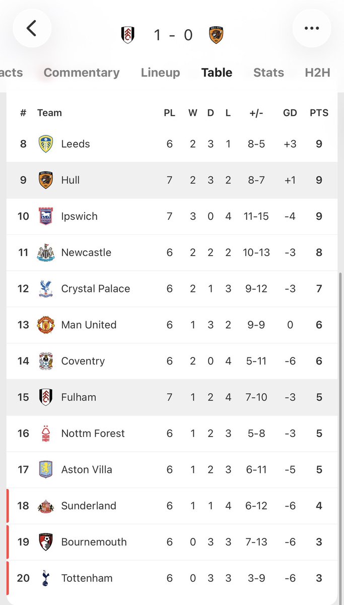 Daniel_COYG's tweet photo. Fulham getting their first win means Spurs and Bournemouth are the last two teams without a win in the premier league this season. 👀👀

Promising signs for the mighty Totspur 👀

#PremierLeague #FootballTalk https://t.co/7vbbDrw5uK