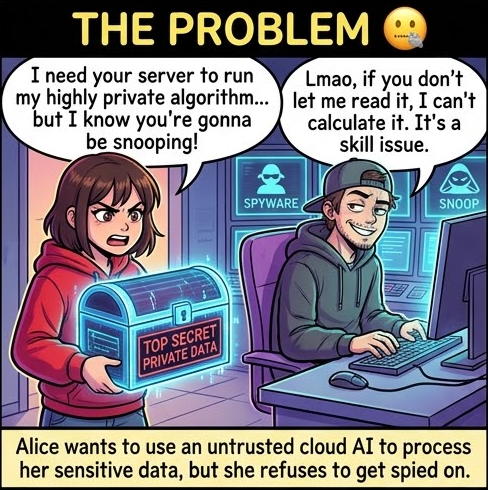 PakCryptOrg's tweet photo. ok fully homomorphic encryption is actual black magic and we're not talking about it enough

you can run ANY computation on data while it stays fully encrypted the whole time. you send encrypted data to a server, it does all the work, sends back an encrypted result, you decrypt it and it's exactly what you would have gotten if it ran on the raw data. the server never sees shit.

why this is huge:
- cloud computing where the cloud can't spy on you
- AI that can do inference on your private data without ever seeing it
- medical research where hospitals let you analyze patient data without ever giving you the decryption keys

untrusted servers processing sensitive data safely. that's the dream.

so why isn't everything using it?
because the math is cursed. it's all lattice-based cryptography, LWE and Ring-LWE problems. and every operation you do adds invisible noise to the ciphertext. do too much and the whole thing breaks and becomes undecryptable.

the fix is called bootstrapping - refreshing the ciphertext to remove noise WITHOUT ever decrypting it. implementing and optimizing that requires math intuition that normal software engineering just does not teach. 
#CyberSecurity #CryptoCommunity #CryptoGems