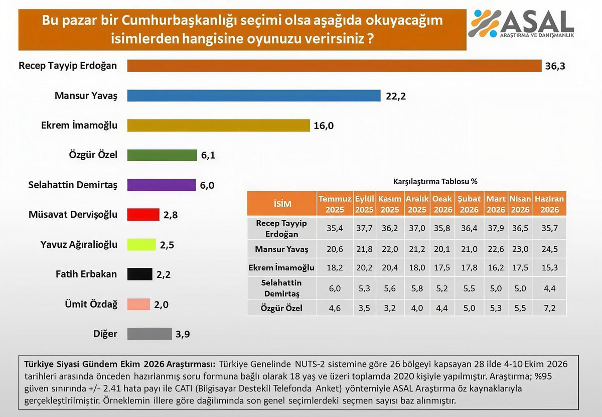 Fikret_ozer00's tweet photo. 🛑 CUMHURBAŞKANI ADAYINIZ KİM ANKETİ?

ASAL Araştırma verileri👇🏼 

▫️Recep Tayyip Erdoğan:%36.3
▫️Mansur Yavaş:%22.2
▫️ Ekrem İmamoğlu:%16.0
▫️ Özgür Özel: %6.1
▫️ Selahattin Demirtaş: %6.0 https://t.co/t2P6FAOV6x