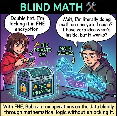 PakCryptOrg's tweet photo. ok fully homomorphic encryption is actual black magic and we're not talking about it enough

you can run ANY computation on data while it stays fully encrypted the whole time. you send encrypted data to a server, it does all the work, sends back an encrypted result, you decrypt it and it's exactly what you would have gotten if it ran on the raw data. the server never sees shit.

why this is huge:
- cloud computing where the cloud can't spy on you
- AI that can do inference on your private data without ever seeing it
- medical research where hospitals let you analyze patient data without ever giving you the decryption keys

untrusted servers processing sensitive data safely. that's the dream.

so why isn't everything using it?
because the math is cursed. it's all lattice-based cryptography, LWE and Ring-LWE problems. and every operation you do adds invisible noise to the ciphertext. do too much and the whole thing breaks and becomes undecryptable.

the fix is called bootstrapping - refreshing the ciphertext to remove noise WITHOUT ever decrypting it. implementing and optimizing that requires math intuition that normal software engineering just does not teach. 
#CyberSecurity #CryptoCommunity #CryptoGems