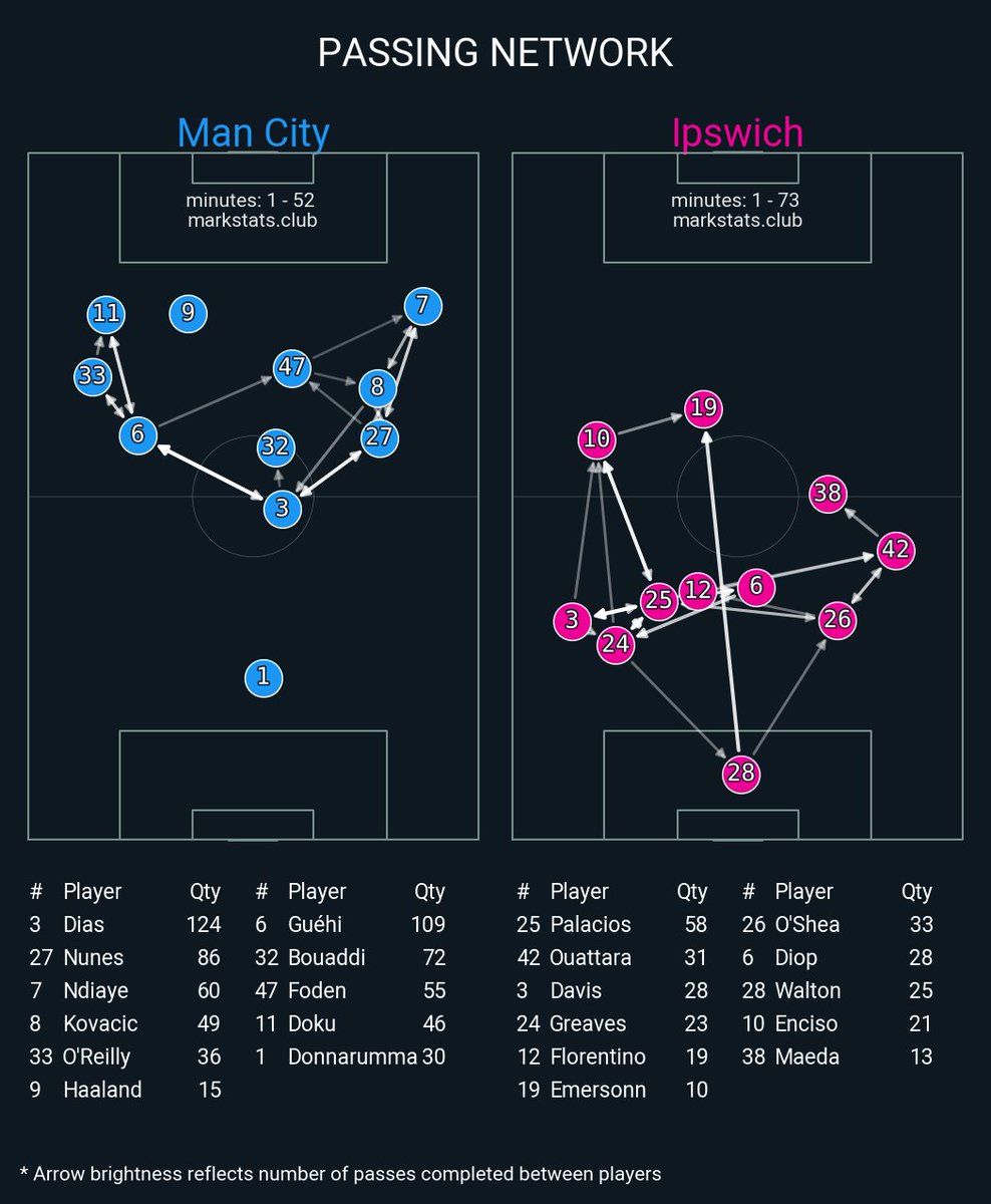 markstatsbot's tweet photo. Man City 3 : 2 Ipswich

▪ xG: 3.17 - 1.3
▪ xThreat: 2.45 - 0.87
▪ Possession: 69.5% - 30.5%
▪ Field Tilt: 82.1% - 17.9%
▪ Def Action Height: 52.1 - 45.1 https://t.co/yHgY96OMkJ