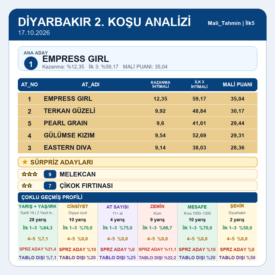 Mali_Tahmin's tweet photo. Diyarbakır tablomuz yayındadır.
1.koşu 2.koşu 3.koşu 4.koşu 5.koşu 6.koşu 
#tjk #tjksonuç #altılıganyan #atyarışı #ganyan #ilk2 #ilk3 #ilk4 #istanbul #izmir #kocaeli #ankara #elazığ #diyarbakır #şanlıurfa #hipodrom #veliefendi #malitahmin #yarışsever https://t.co/EHNFrifj5t