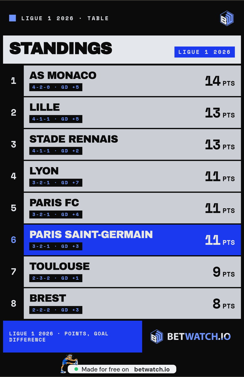 groggypeanut289's tweet photo. @JeffFcb14 PSG have 11 points from six rounds and sit sixth, behind Paris FC on the same tally. Sixth place is the real story here, not the rotation https://t.co/NNC8L3HJVk