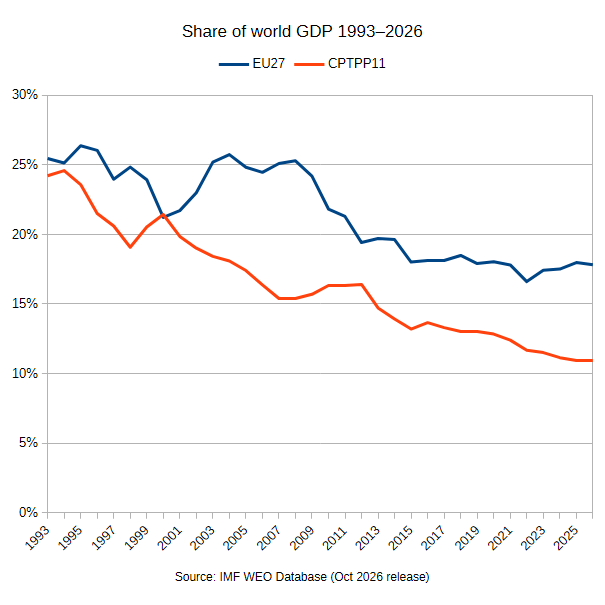 statsandthings's tweet photo. @nigethugrug @anandMenon1 @IGMansfield @julianHjessop How is it part of a bigger trade bloc?

EU: 18% of global GDP next to UK, 45% of UK trade

CPTPP11: 11% of global GDP scattered about further away, 8% of UK trade https://t.co/CxTaSbdI33