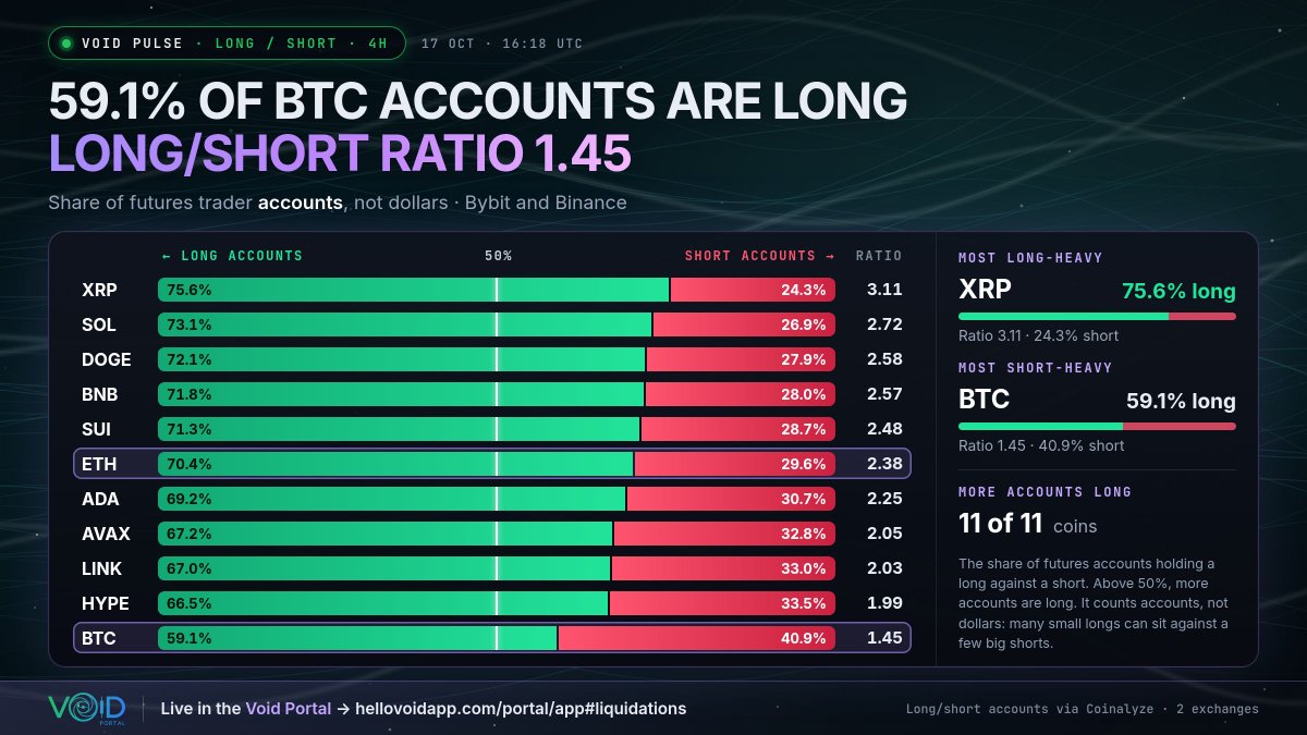 hellovoidapp's tweet photo. 59.1% of $BTC futures trader accounts are long, 40.9% short (ratio 1.45): a mild long lean.

It counts accounts, not dollars. $ETH: 70.4% long. Most long-heavy: $XRP (75.6%).

Long/short ratio by coin, live: https://t.co/QQSl6eth8D https://t.co/SI4Tu4PYKP