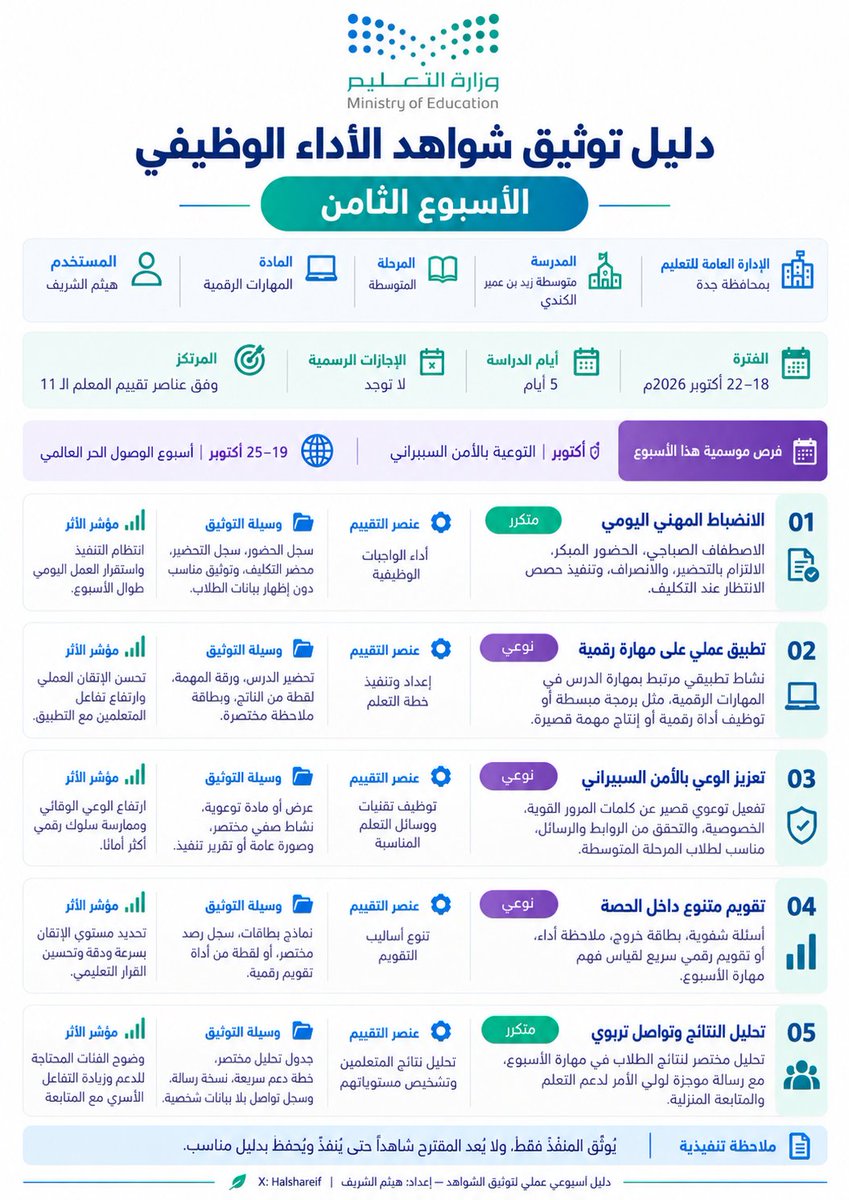 halshareif's tweet photo. المشكلة ليست في نقص الشواهد … بل في تشتتها وضياعها مع الوقت.

الفكرة هنا أن يتحول الأداء الوظيفي من جمعٍ متأخر للشواهد إلى توثيق أسبوعي ذكي يعرف المعلم معه:
ماذا يوثق؟ كيف يوثق؟ ولماذا هذا الشاهد مهم؟
11 عنصرًا… موزعة على أسابيع الفصل، بخطة تجعل ملف الأداء يُبنى مع العمل لا بعده.