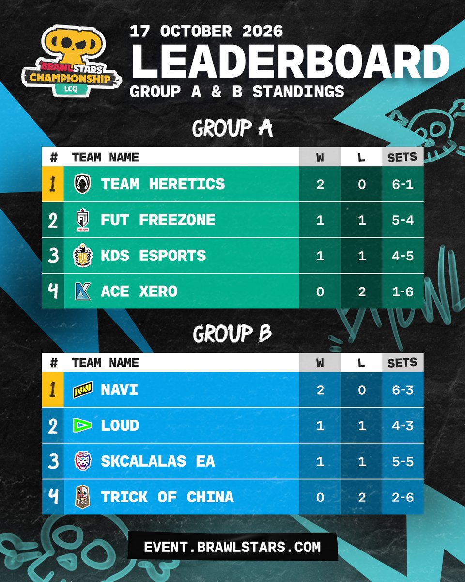 Brawl_esports's tweet photo. Day 1 of the 2026 Last Chance Qualifier is in the books ✅

▫️ @HereticsBrawl and @NAVIBrawlStars_ topped their groups and are through to the playoffs 👏

The final playoff spots will be decided by:

▫️@SKCalalas 🆚 @LOUDgg
▫️@kdsesportsgg 🆚 @FUTesportsgg 

#BSC26 https://t.co/NYUrxLG49B