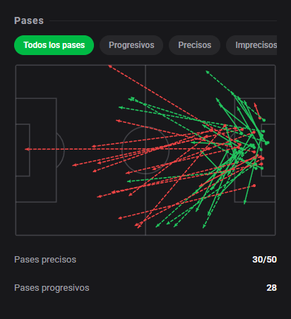 DashStatsES's tweet photo. 🧤 Matías Dituro sostiene el 0-0 con 6 paradas y 9️⃣.8️⃣
⚽ Villarreal 0 x 0 Elche
Dashscore 9.8 🔥
🧤 6 paradas
🎯 1.09 goles evitados (1.09 xGOT recibido)
🛡️ 5 paradas en el área y 1 paradas en estirada
🔄 14 recuperaciones
#DashStats #Fútbol https://t.co/LkYw7A3tGV