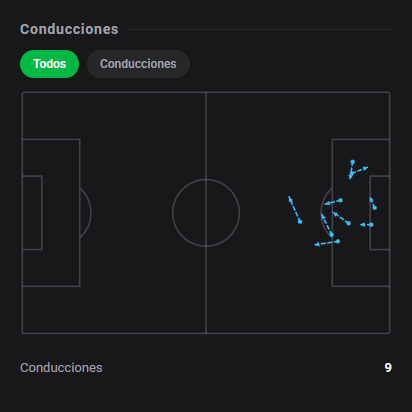 DashStatsES's tweet photo. 🧤 Matías Dituro sostiene el 0-0 con 6 paradas y 9️⃣.8️⃣
⚽ Villarreal 0 x 0 Elche
Dashscore 9.8 🔥
🧤 6 paradas
🎯 1.09 goles evitados (1.09 xGOT recibido)
🛡️ 5 paradas en el área y 1 paradas en estirada
🔄 14 recuperaciones
#DashStats #Fútbol https://t.co/LkYw7A3tGV