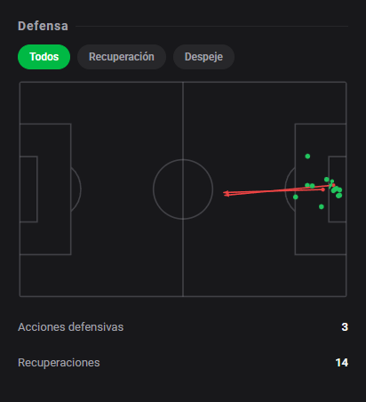 DashStatsES's tweet photo. 🧤 Matías Dituro sostiene el 0-0 con 6 paradas y 9️⃣.8️⃣
⚽ Villarreal 0 x 0 Elche
Dashscore 9.8 🔥
🧤 6 paradas
🎯 1.09 goles evitados (1.09 xGOT recibido)
🛡️ 5 paradas en el área y 1 paradas en estirada
🔄 14 recuperaciones
#DashStats #Fútbol https://t.co/LkYw7A3tGV