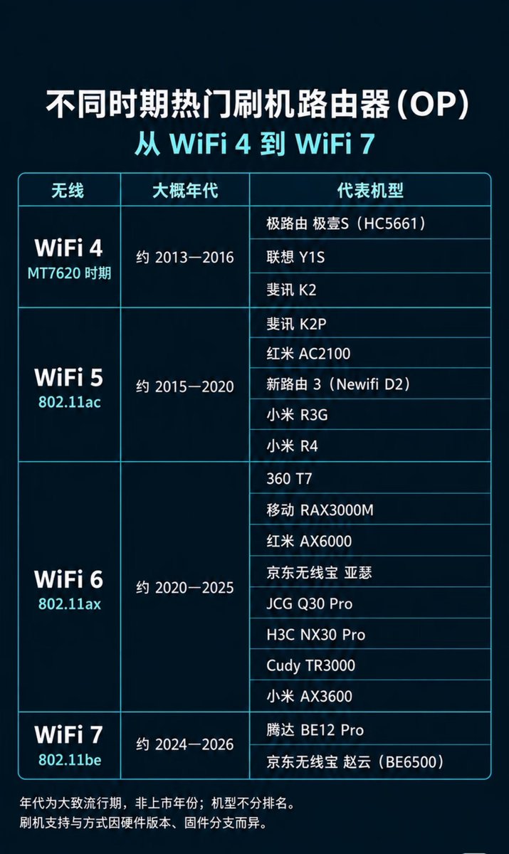EnoTZ2009's tweet photo. 从WIFI4-WIFI7，你们都是给哪些设备刷过OpenWrt系统？ https://t.co/Ei96V2dFXK