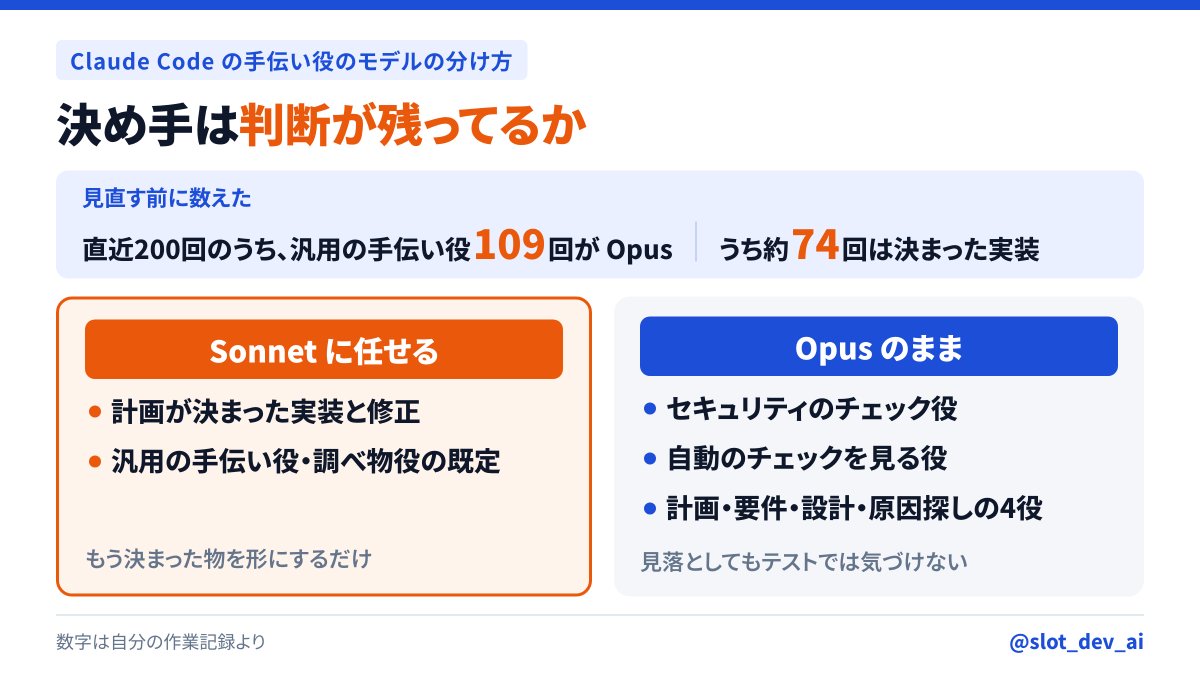 slot_dev_ai's tweet photo. Claude Code の手伝い役の AI は、「判断が残ってるか」でモデルを決めるようにした

見直す前に直近200回を数えたら、汎用の手伝い役だけで109回が Opus だった
そのうち約74回は、もう決まった実装を形にするだけの仕事

【Sonnet に任せる】
・計画が決まってる実装と修正
・汎用の手伝い役と、調べ物役の既定

【Opus のまま】
・セキュリティのチェック役
・自動のチェックを見る役
・計画・要件・設計・原因探しの4役

この辺は指示を細かくしても穴がふさがらないし、見落としてもテストでは気づけない
差し戻しが増えた種類だけ Opus に戻す形で、回していかないと

#ClaudeCode #AI活用