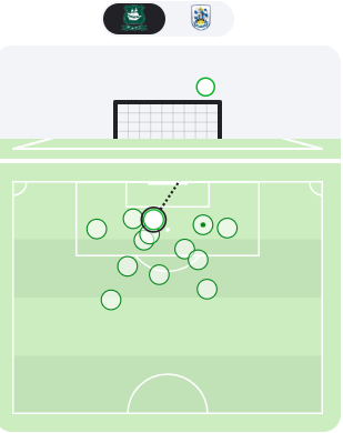 barmyarmyuk's tweet photo. MATCH STATISTICS | #Plymouth Argyle 0-2 #Huddersfield Town

- Expected Goals: PLY 0.77 / HUD 2.97

- Big Chances: PLY 1 / HUD 6

- Shots Maps

#SkyBetLeagueOne | #pafc vs #htafc | #PAFCvsHTAFC | #PLYHUD https://t.co/jJm56SYNdc