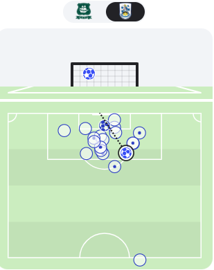 barmyarmyuk's tweet photo. MATCH STATISTICS | #Plymouth Argyle 0-2 #Huddersfield Town

- Expected Goals: PLY 0.77 / HUD 2.97

- Big Chances: PLY 1 / HUD 6

- Shots Maps

#SkyBetLeagueOne | #pafc vs #htafc | #PAFCvsHTAFC | #PLYHUD https://t.co/jJm56SYNdc
