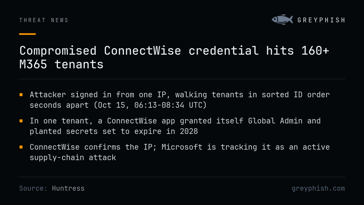 GreyPhish's tweet photo. One stolen API credential for ConnectWise's MSP backup tool gave an attacker scripted sign-ins across 160+ Microsoft 365 tenants, seconds apart, in sorted ID order. In one tenant, a related app granted itself Global Admin and planted secrets set to expire in 2028. Per Huntress. https://t.co/2kC1YpHG8A