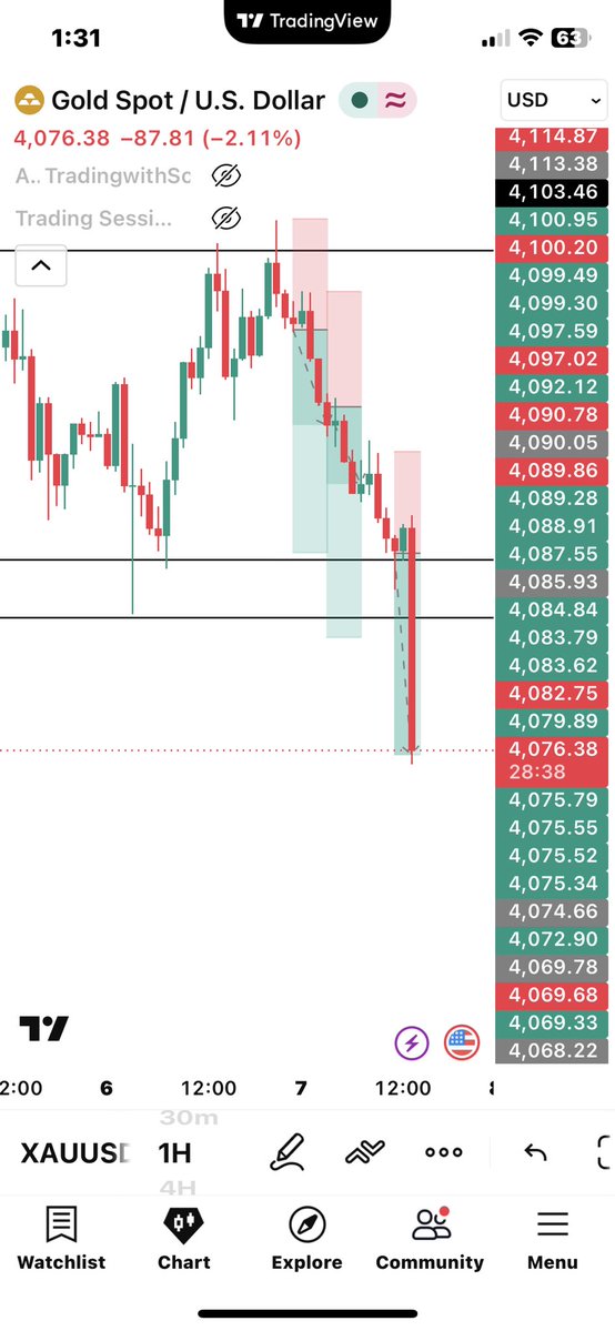 SozoTrades's tweet photo. I almost quit trading.
For years I was unprofitable and kept asking God if this was even for me.
Then July came… and something finally clicked.
Up 24% this month. First time I’ve been consistently profitable.
The one thing that changed everything? Patience.
If you’re still in the struggle phase, don’t quit. The breakthrough usually shows up right when you’re about to walk away.
Who else has been through this? 👇