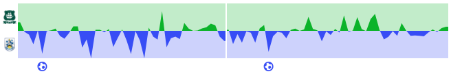 barmyarmyuk's tweet photo. MATCH STATISTICS | #Plymouth Argyle 0-2 #Huddersfield Town

- Attack Momentum - The higher the peak, the more sustained the attacking pressure

- Attack Concentration. PLY green, HUD blue

#SkyBetLeagueOne | #pafc vs #htafc | #PAFCvsHTAFC | #PLYHUD https://t.co/U6xll7gzw8